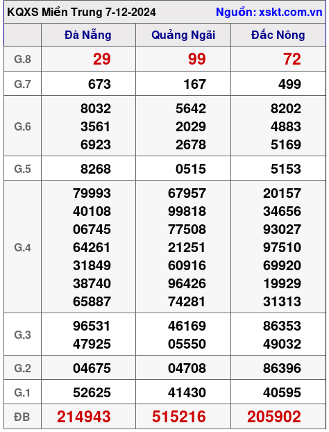 XSMT ngày 7-12-2024 XSMT ngày 7-12-2024
