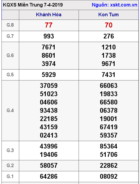 XSMT ngày 7-4-2019 XSMT ngày 7-4-2019