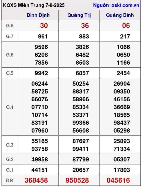 XSMT ngày 7-8-2025 XSMT ngày 7-8-2025