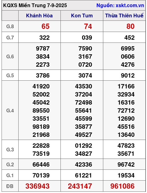 XSMT ngày 7-9-2025 XSMT ngày 7-9-2025