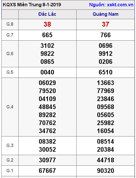 XSMT ngày 8-1-2019 XSMT ngày 8-1-2019