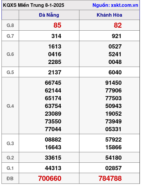 XSMT ngày 8-1-2025 XSMT ngày 8-1-2025