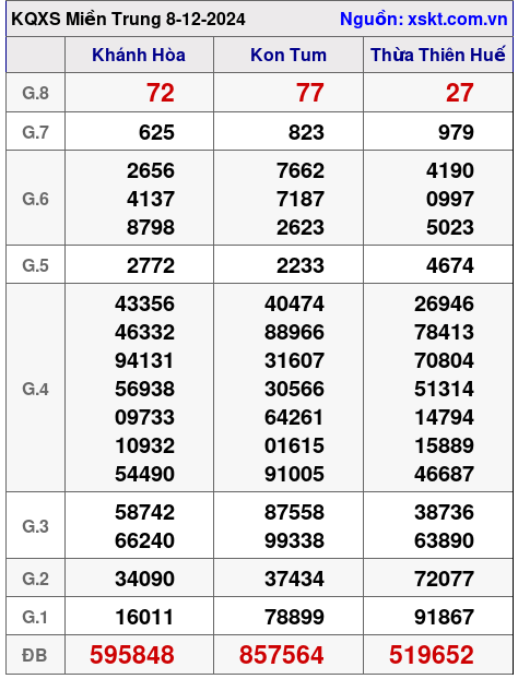 XSMT ngày 8-12-2024 XSMT ngày 8-12-2024