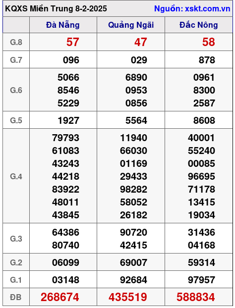 XSMT ngày 8-2-2025