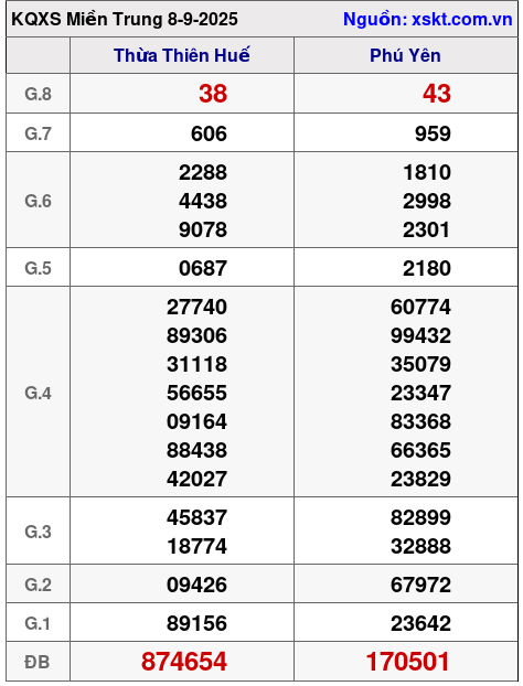 XSMT ngày 8-9-2025 XSMT ngày 8-9-2025