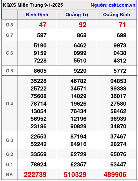 XSMT ngày 9-1-2025 XSMT ngày 9-1-2025