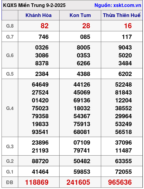 XSMT ngày 9-2-2025