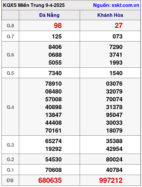 XSMT ngày 9-4-2025 XSMT ngày 9-4-2025
