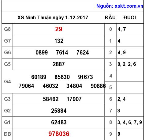 XSNT ngày 1-12-2017 XSNT ngày 1-12-2017