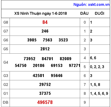 XSNT ngày 1-6-2018 XSNT ngày 1-6-2018