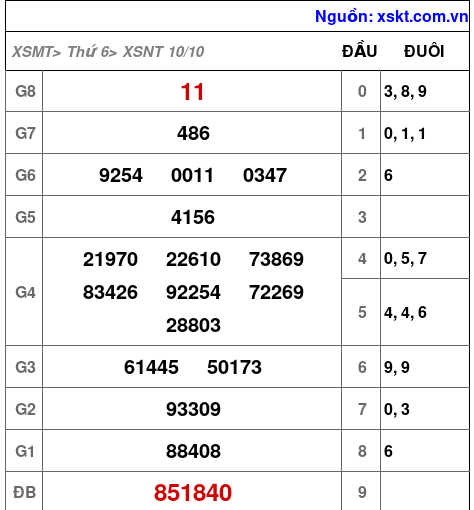 XSNT ngày 10-10-2025 XSNT ngày 10-10-2025