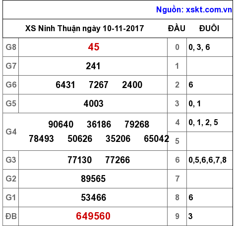 XSNT ngày 10-11-2017 XSNT ngày 10-11-2017