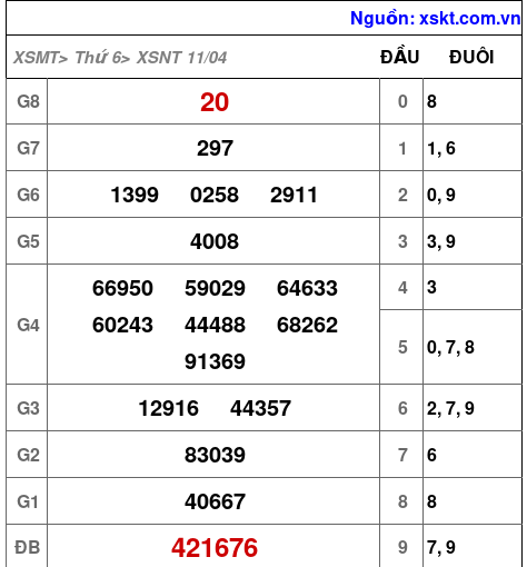 XSNT ngày 11-4-2025 XSNT ngày 11-4-2025