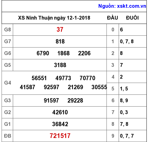 XSNT ngày 12-1-2018 XSNT ngày 12-1-2018