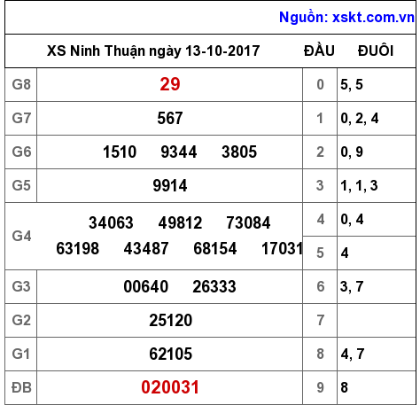XSNT ngày 13-10-2017 XSNT ngày 13-10-2017
