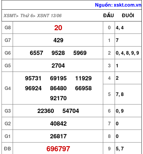 XSNT ngày 13-6-2025