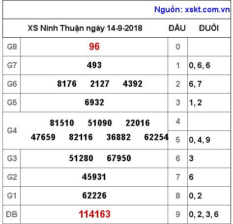 XSNT ngày 14-9-2018 XSNT ngày 14-9-2018