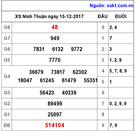 XSNT ngày 15-12-2017 XSNT ngày 15-12-2017