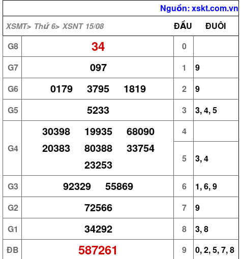 XSNT ngày 15-8-2025 XSNT ngày 15-8-2025