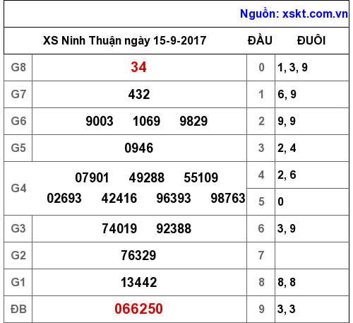 XSNT ngày 15-9-2017 XSNT ngày 15-9-2017