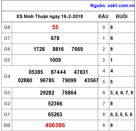 XSNT ngày 16-2-2018 XSNT ngày 16-2-2018