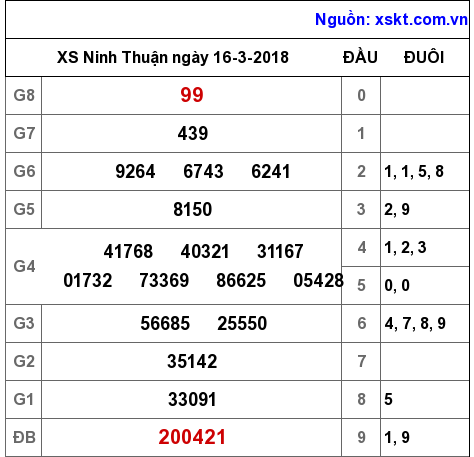 XSNT ngày 16-3-2018 XSNT ngày 16-3-2018