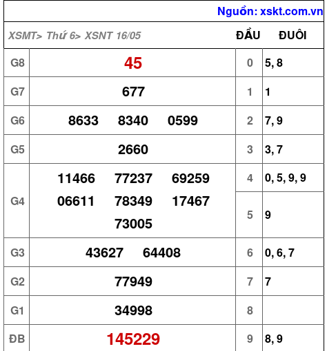 XSNT ngày 16-5-2025 XSNT ngày 16-5-2025