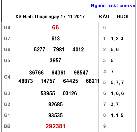 XSNT ngày 17-11-2017 XSNT ngày 17-11-2017