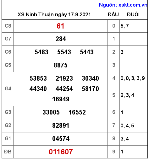 XSNT ngày 17-9-2021