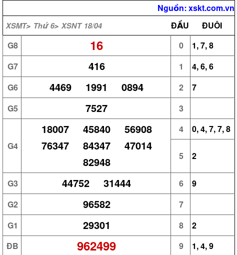 XSNT ngày 18-4-2025 XSNT ngày 18-4-2025