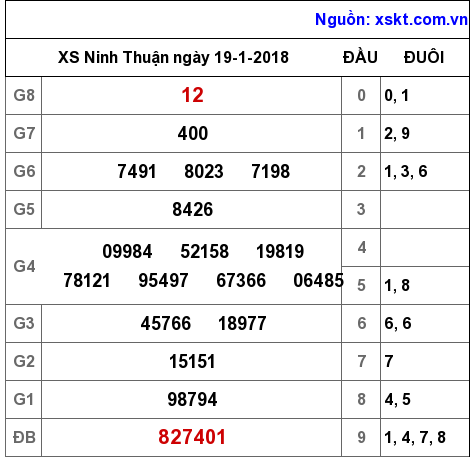XSNT ngày 19-1-2018 XSNT ngày 19-1-2018