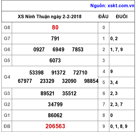 XSNT ngày 2-2-2018 XSNT ngày 2-2-2018