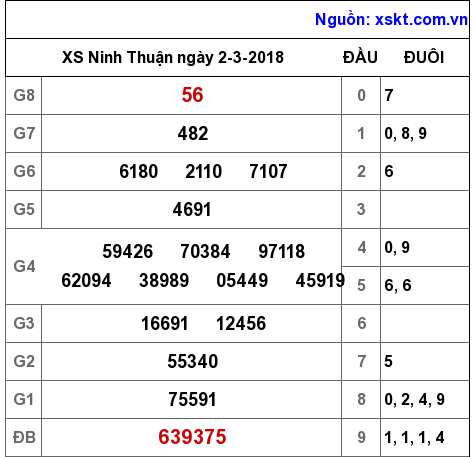 XSNT ngày 2-3-2018 XSNT ngày 2-3-2018