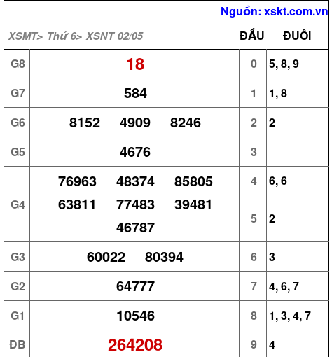 XSNT ngày 2-5-2025 XSNT ngày 2-5-2025