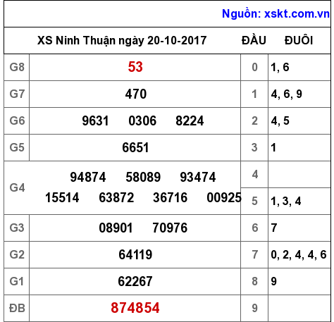 XSNT ngày 20-10-2017 XSNT ngày 20-10-2017