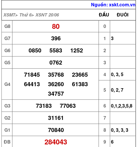 XSNT ngày 20-6-2025