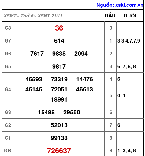 XSNT ngày 21-11-2025