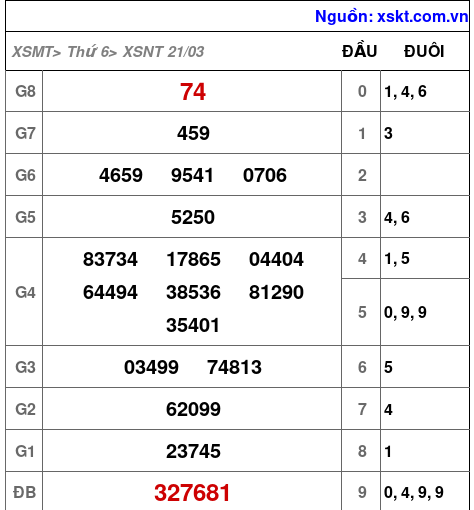 XSNT ngày 21-3-2025 XSNT ngày 21-3-2025