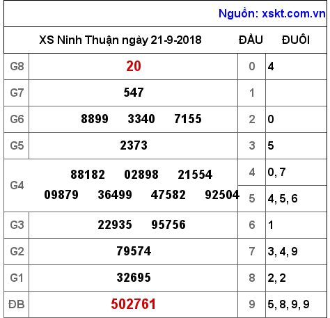 XSNT ngày 21-9-2018 XSNT ngày 21-9-2018