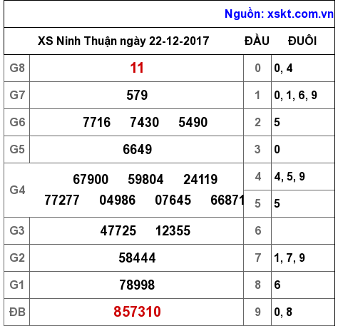 XSNT ngày 22-12-2017 XSNT ngày 22-12-2017