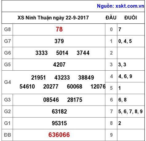 XSNT ngày 22-9-2017 XSNT ngày 22-9-2017