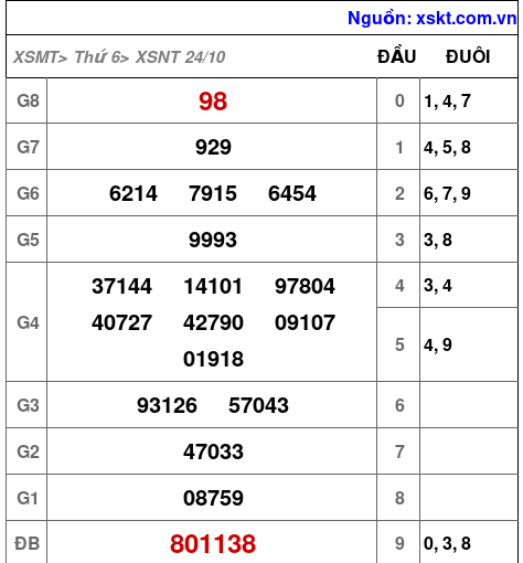 XSNT ngày 24-10-2025 XSNT ngày 24-10-2025