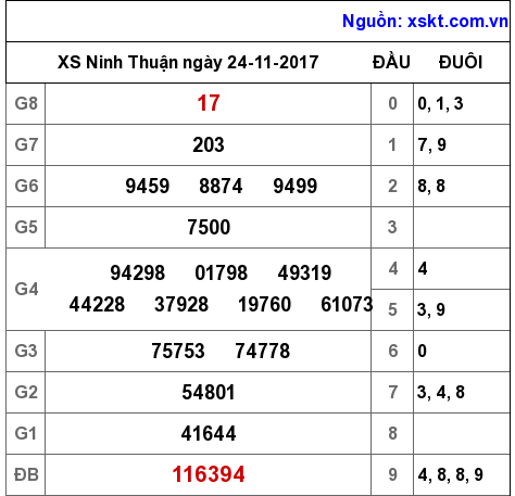 XSNT ngày 24-11-2017 XSNT ngày 24-11-2017