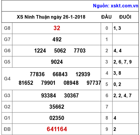XSNT ngày 26-1-2018 XSNT ngày 26-1-2018