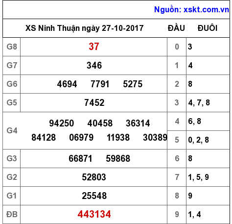 XSNT ngày 27-10-2017 XSNT ngày 27-10-2017