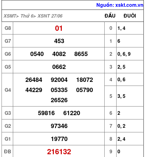 XSNT ngày 27-6-2025