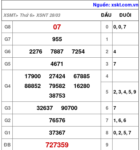XSNT ngày 28-3-2025 XSNT ngày 28-3-2025