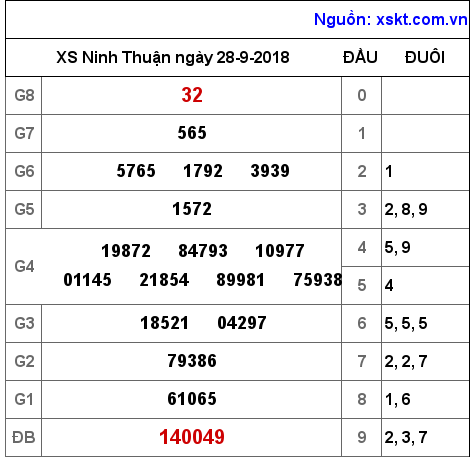 XSNT ngày 28-9-2018 XSNT ngày 28-9-2018