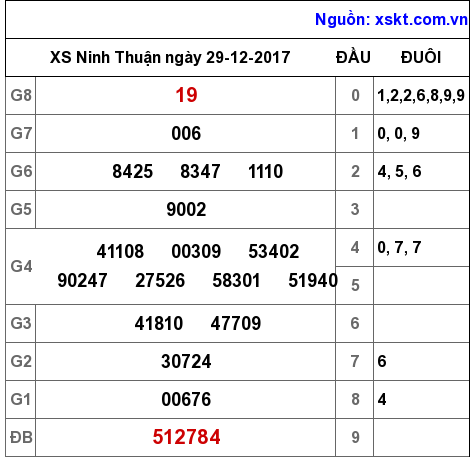 XSNT ngày 29-12-2017 XSNT ngày 29-12-2017