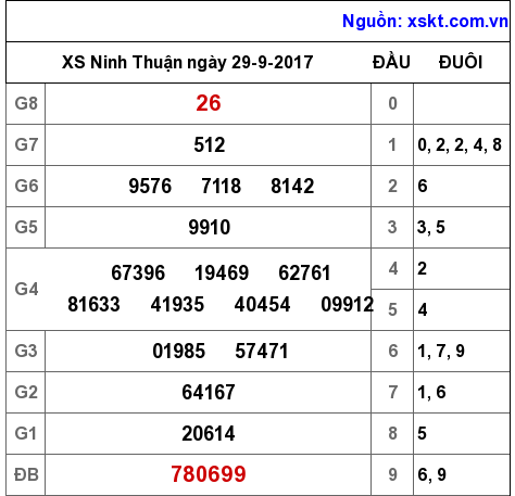 XSNT ngày 29-9-2017 XSNT ngày 29-9-2017